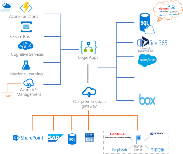 Azure Logic Apps